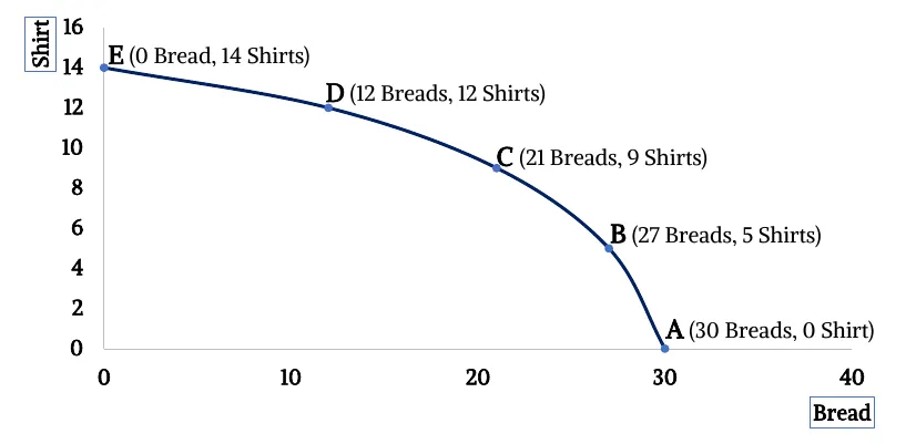 bread-vs-shirt-graph