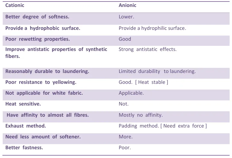 Comparison between Cationic & Anionic Softener