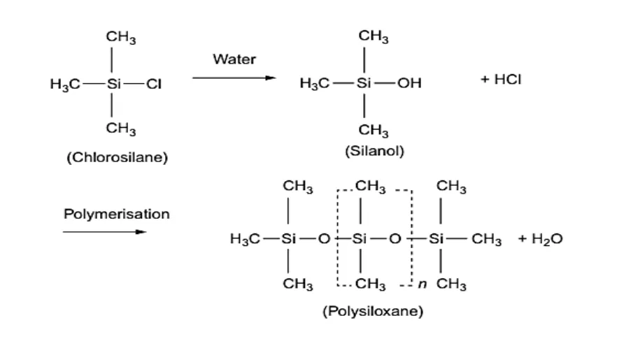 Conversion of chlorosilane to silanol and polysiloxane