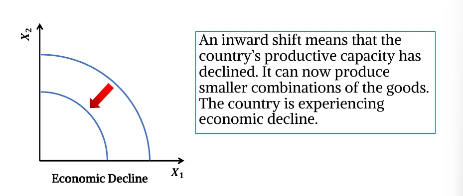 inward-shift-of-ppf