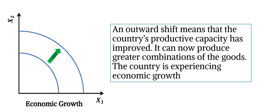 outward-shift-of-ppf