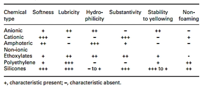 Important Softener Characteristics by Class