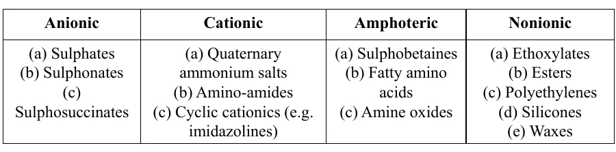 Classification of Softeners