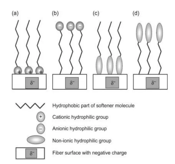 Mechanism of Softening Effect